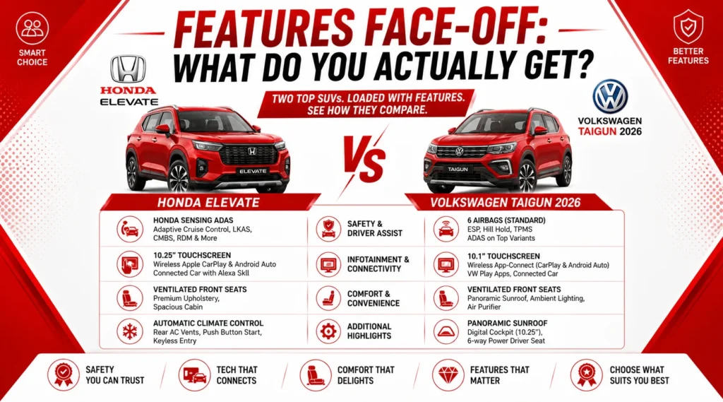 Honda Elevate vs Volkswagen Taigun 2026 Features